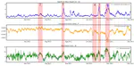 Anomalies Intervals Detection